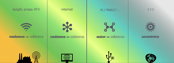 Grafika przedstawiająca różne etapy ewolucji mediów.