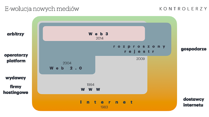 Grafika przedstawiająca różne technologie i poziomy kontroli w nowoczesnych mediach.